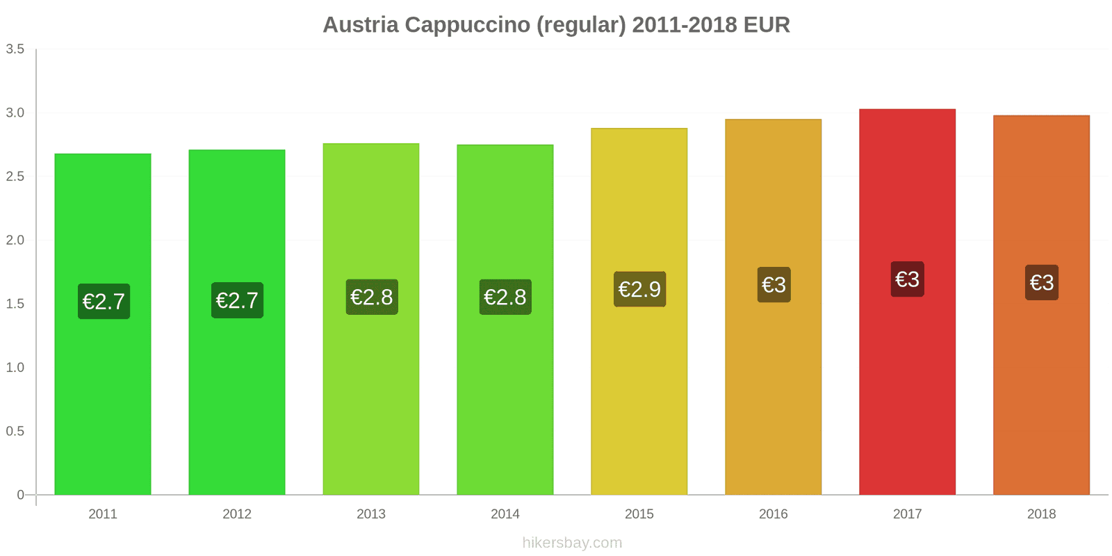 Austria price changes Cappuccino hikersbay.com