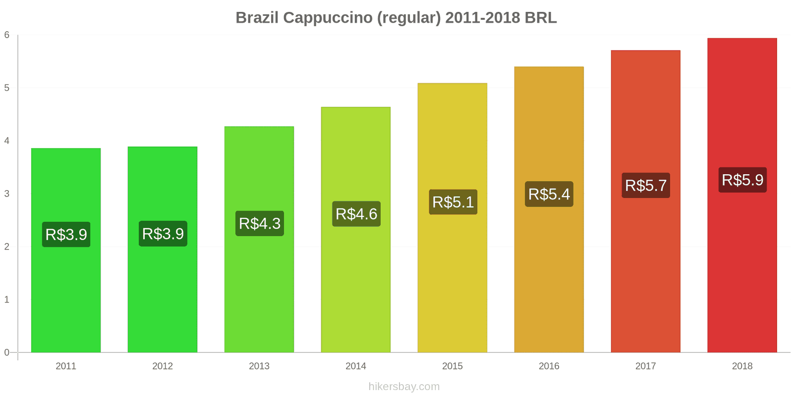 Brazil price changes Cappuccino hikersbay.com