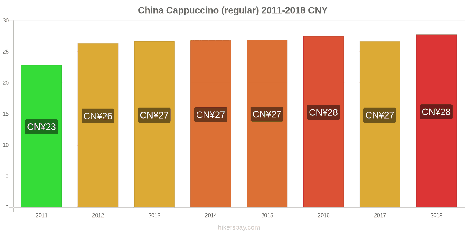 China price changes Cappuccino hikersbay.com