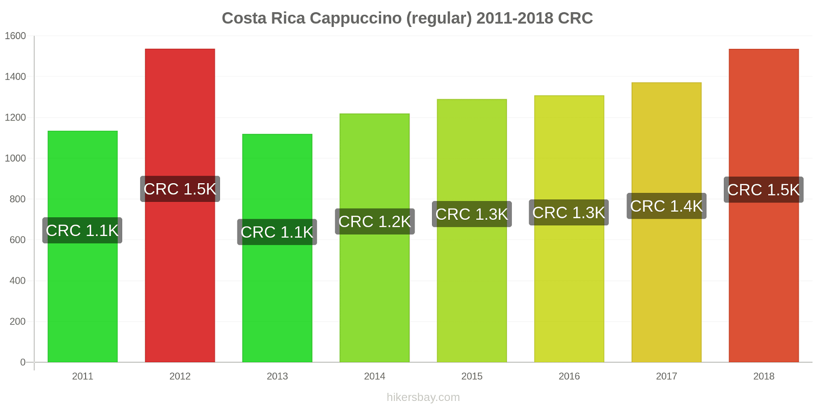 Costa Rica price changes Cappuccino hikersbay.com