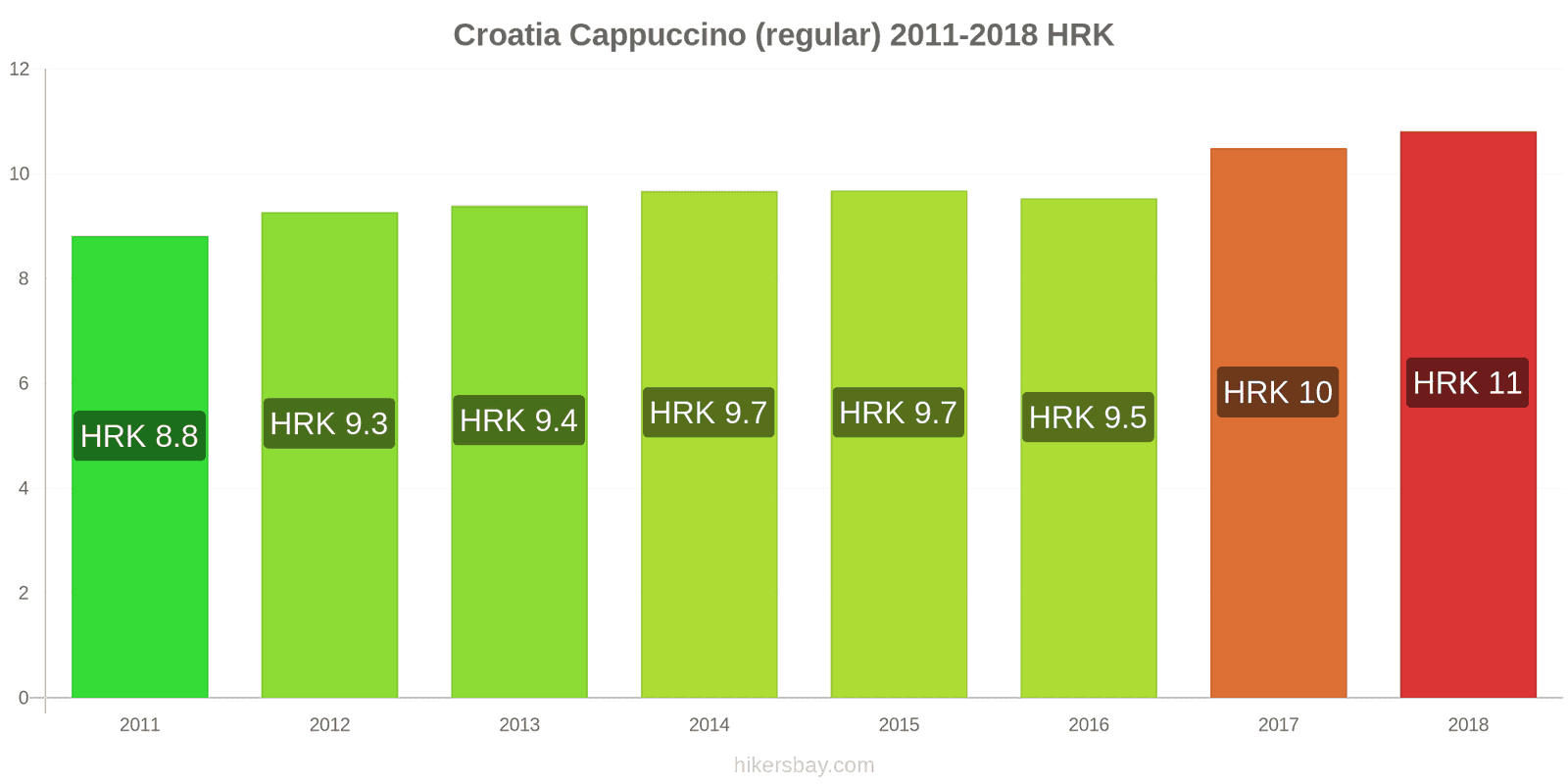 Croatia price changes Cappuccino hikersbay.com