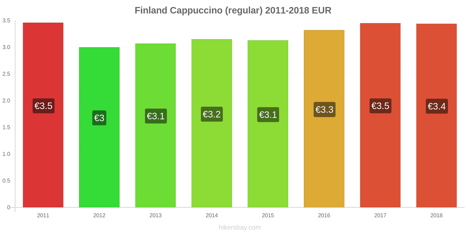 Finland price changes Cappuccino hikersbay.com