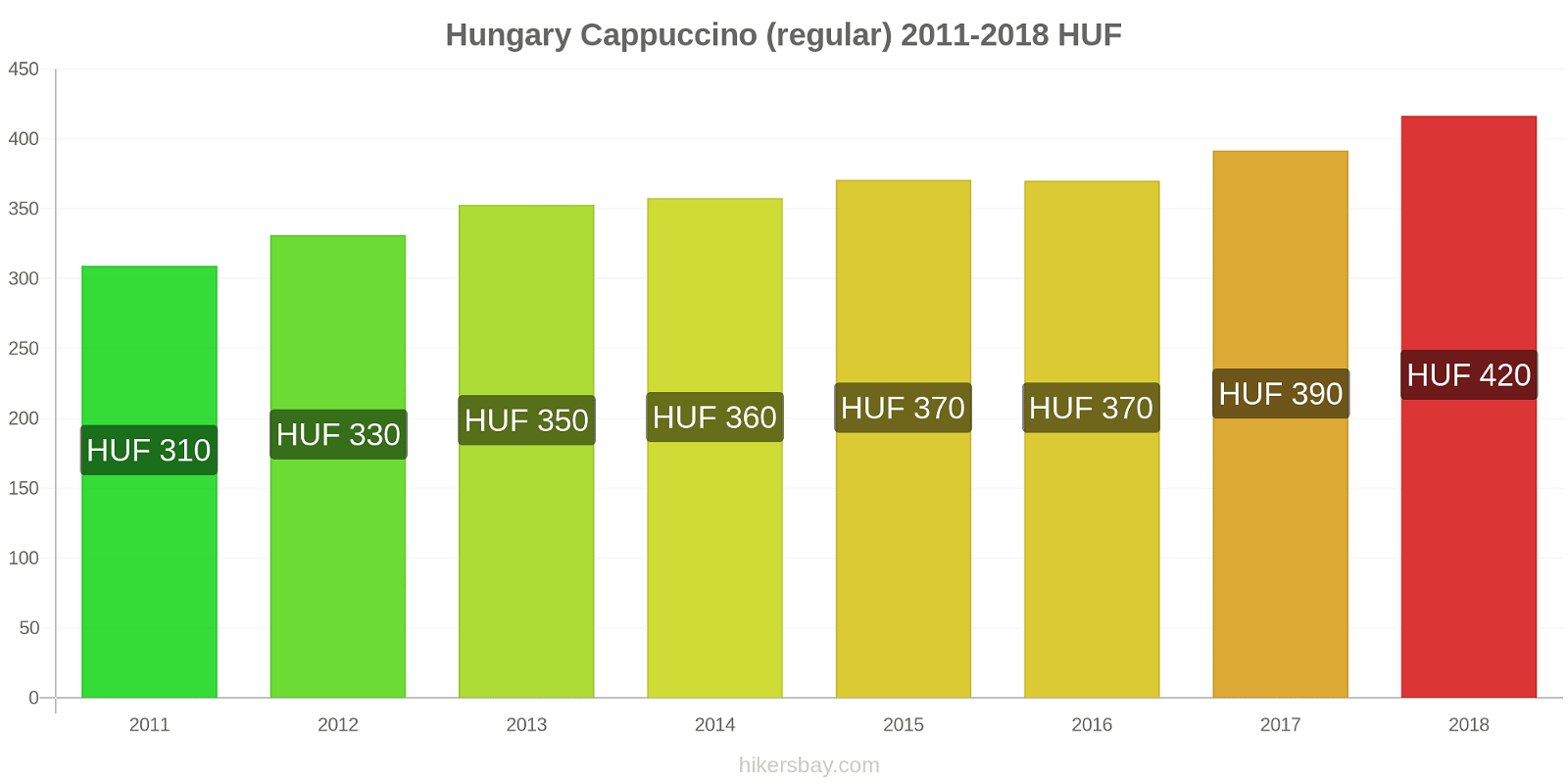 Hungary price changes Cappuccino hikersbay.com