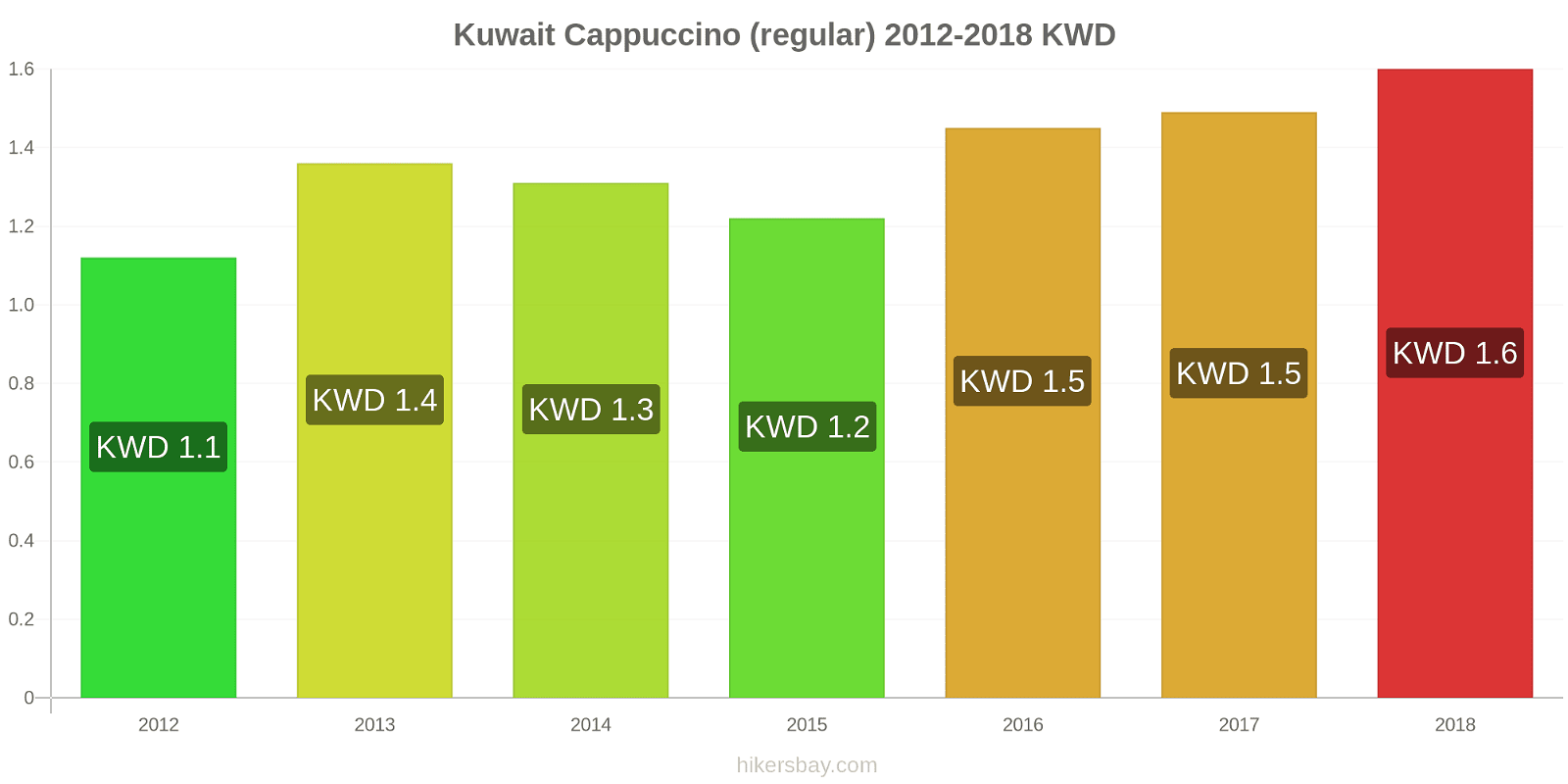 Kuwait price changes Cappuccino hikersbay.com