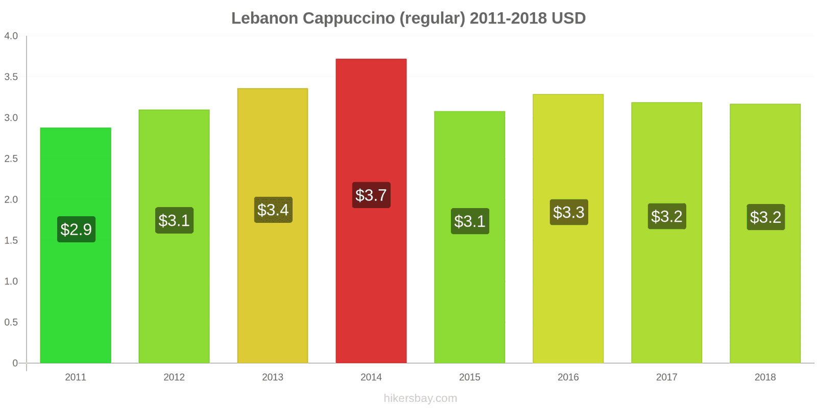 Lebanon price changes Cappuccino hikersbay.com