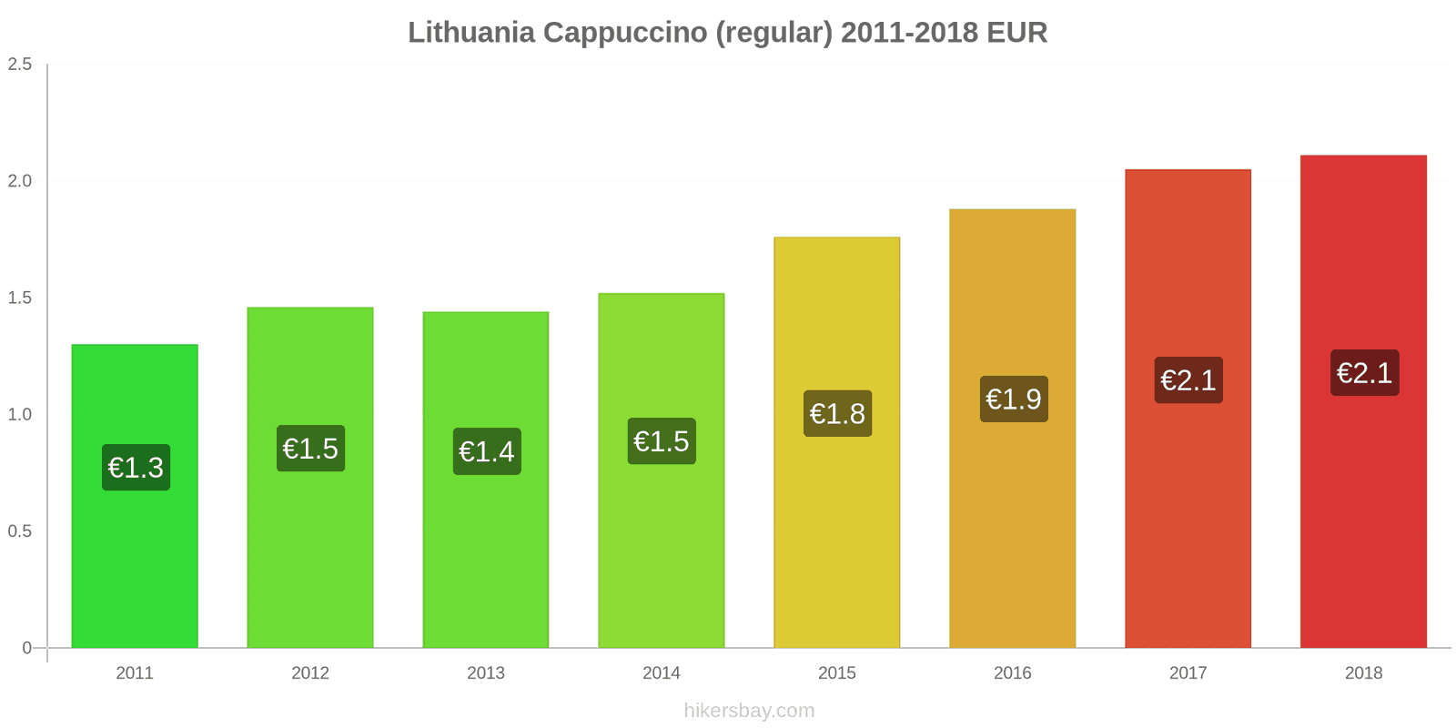 Lithuania price changes Cappuccino hikersbay.com