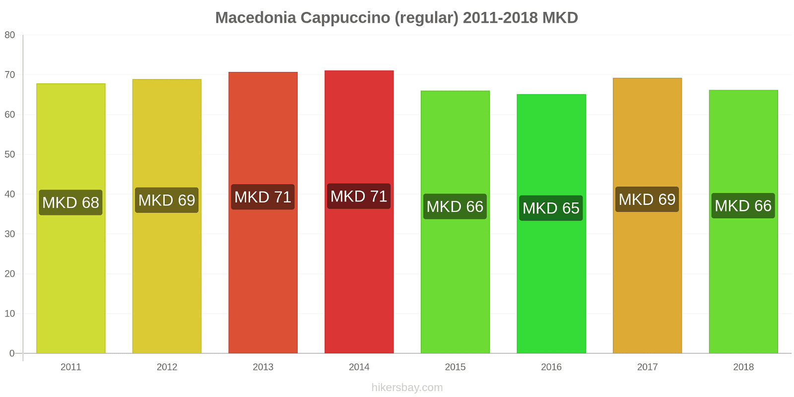 Macedonia price changes Cappuccino hikersbay.com