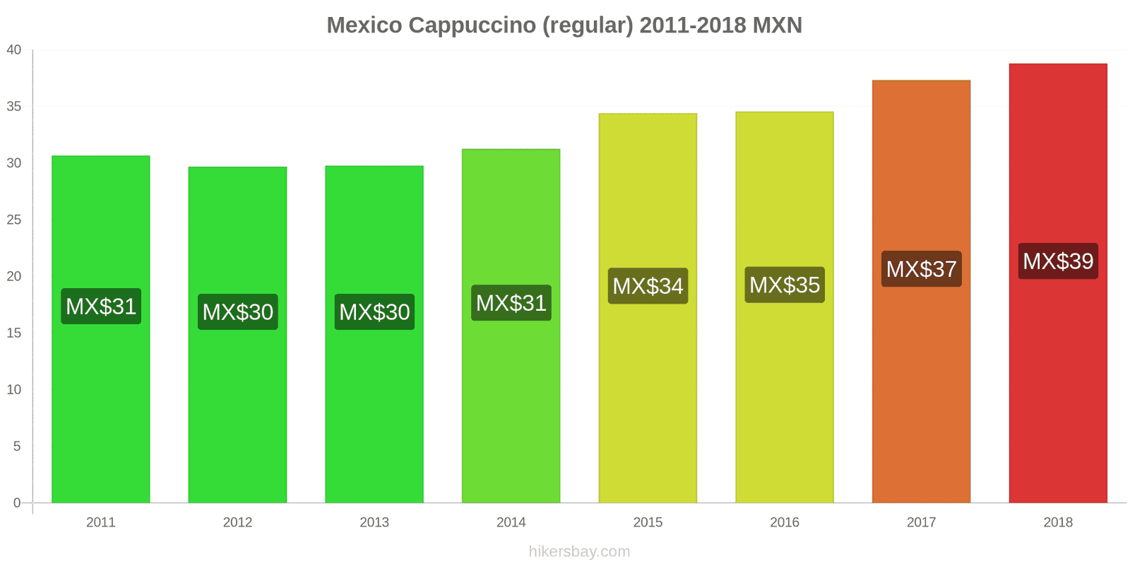 Mexico price changes Cappuccino hikersbay.com