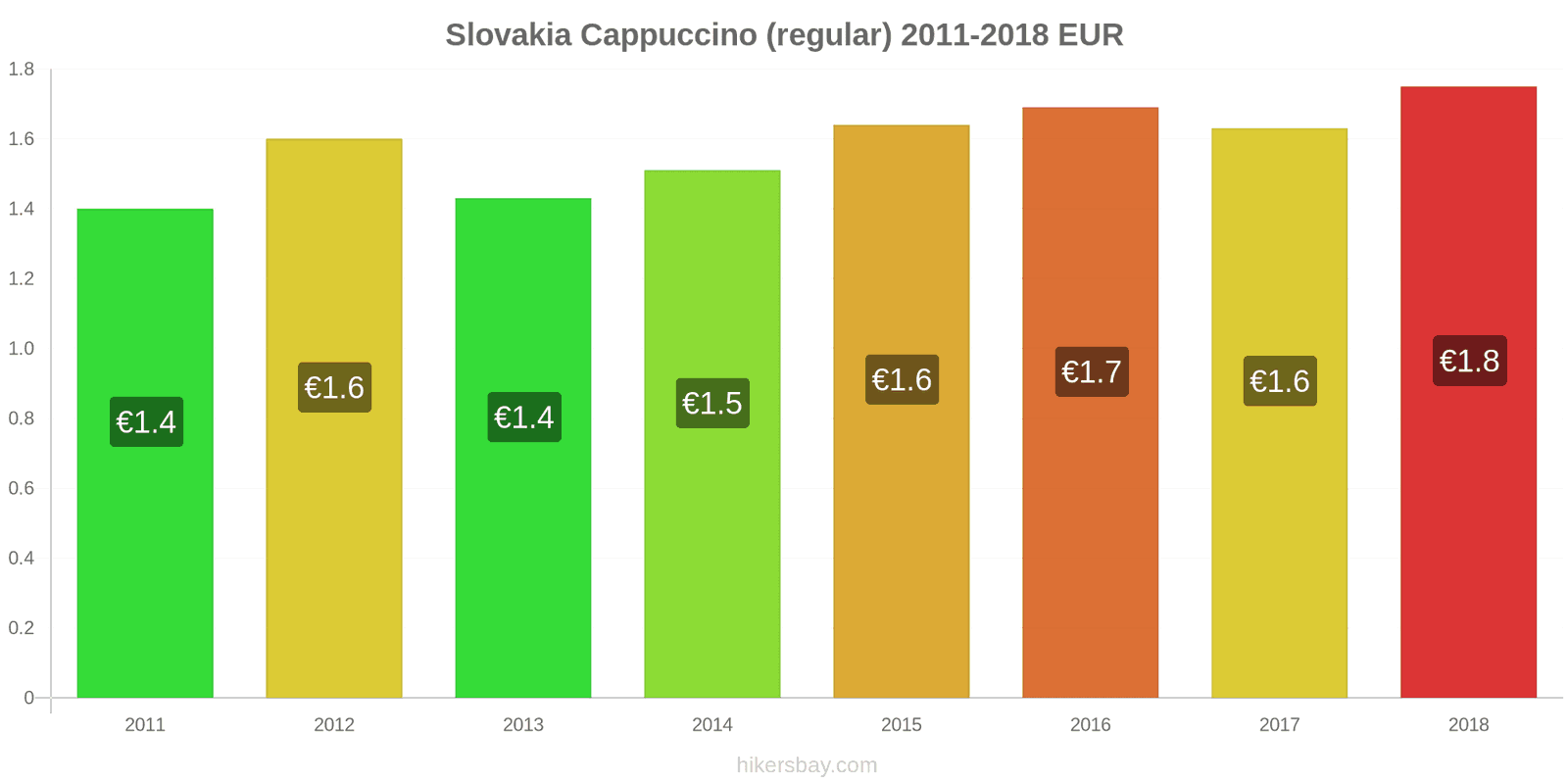 Slovakia price changes Cappuccino hikersbay.com