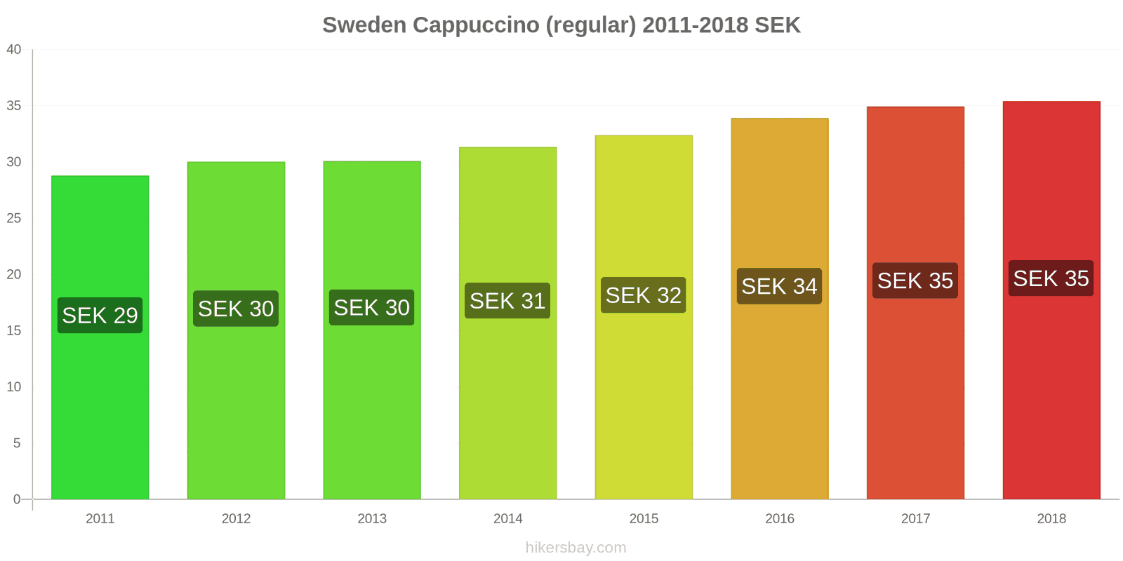 Sweden price changes Cappuccino hikersbay.com