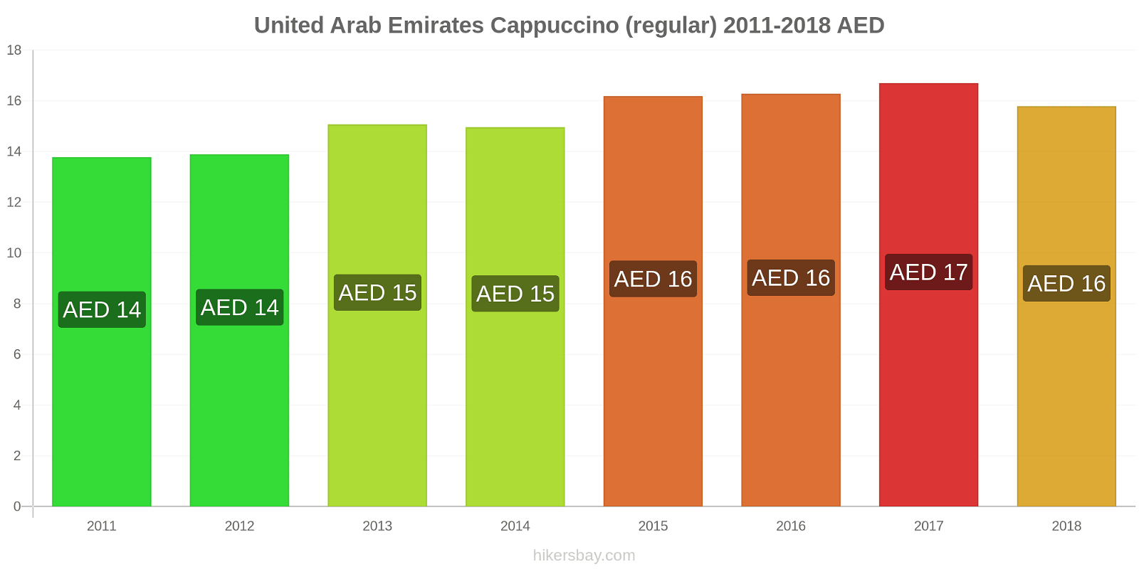 United Arab Emirates price changes Cappuccino hikersbay.com