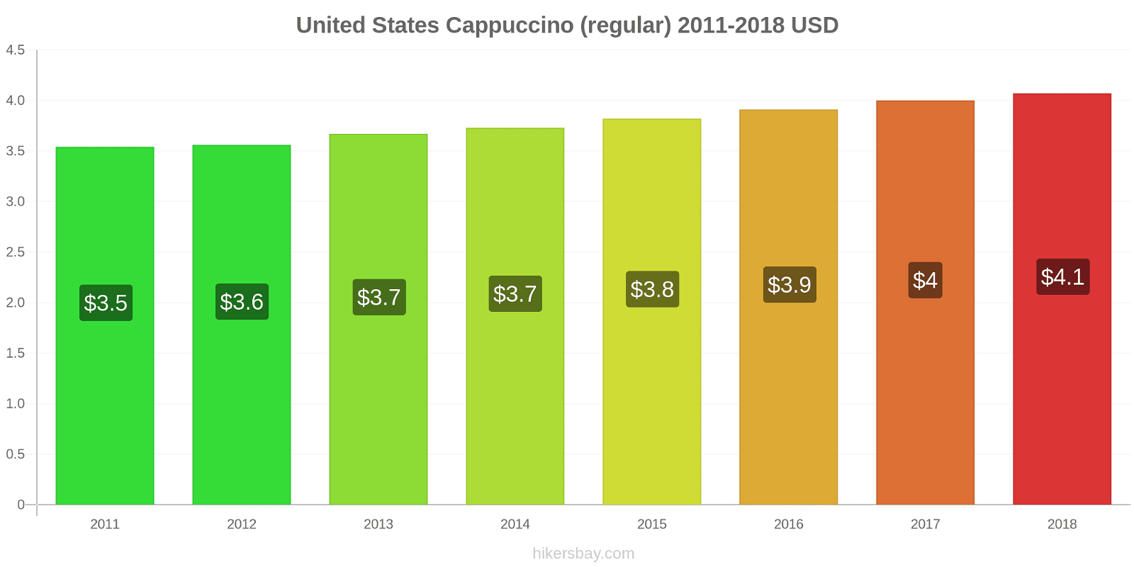 United States price changes Cappuccino hikersbay.com