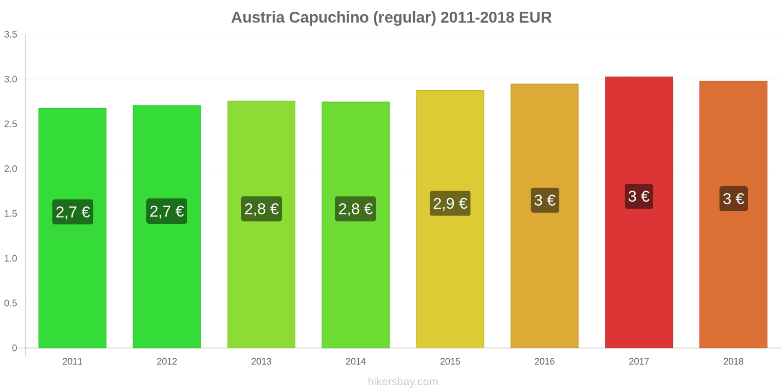 Austria cambios de precios Cappuccino hikersbay.com