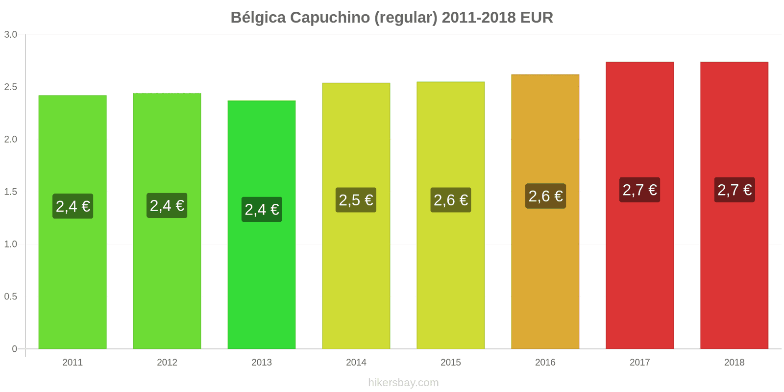 Bélgica cambios de precios Cappuccino hikersbay.com