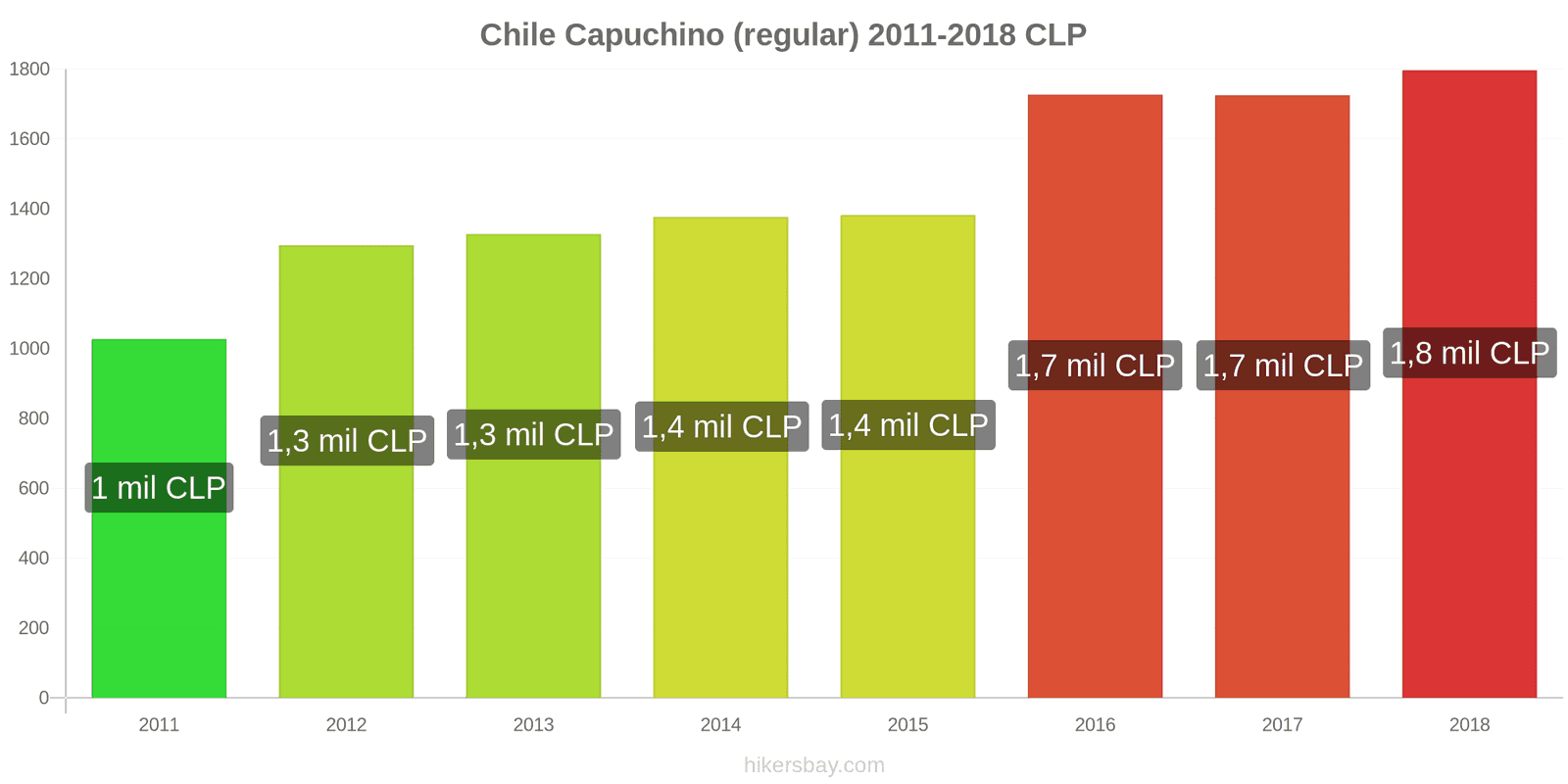 Chile cambios de precios Cappuccino hikersbay.com