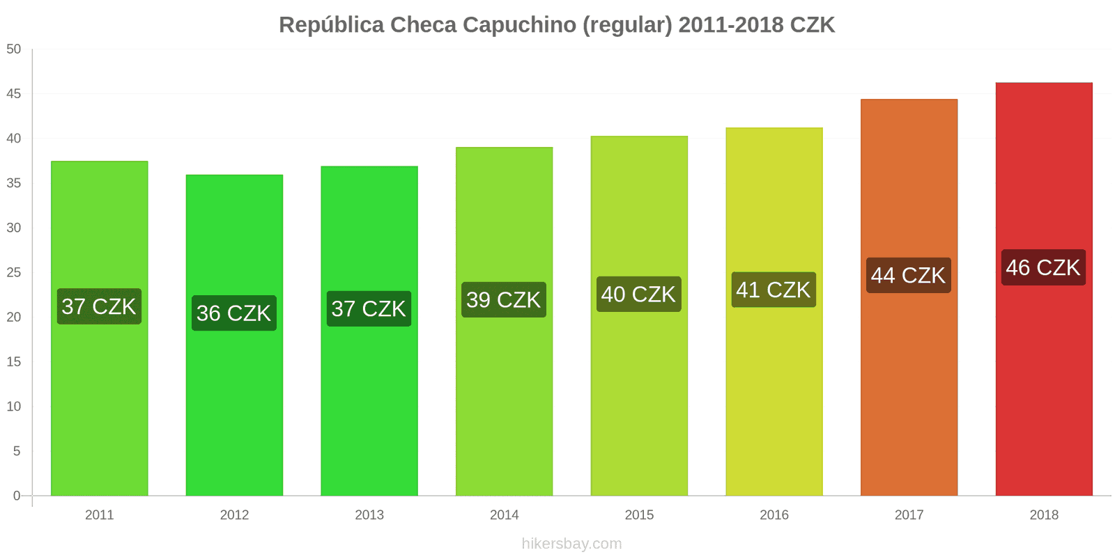 República Checa cambios de precios Cappuccino hikersbay.com