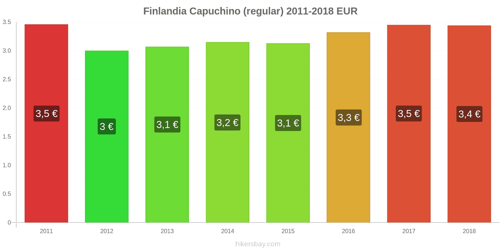 Finlandia cambios de precios Cappuccino hikersbay.com