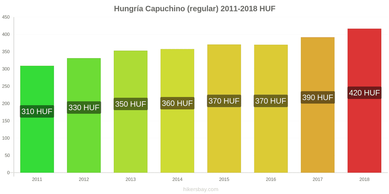 Hungría cambios de precios Cappuccino hikersbay.com