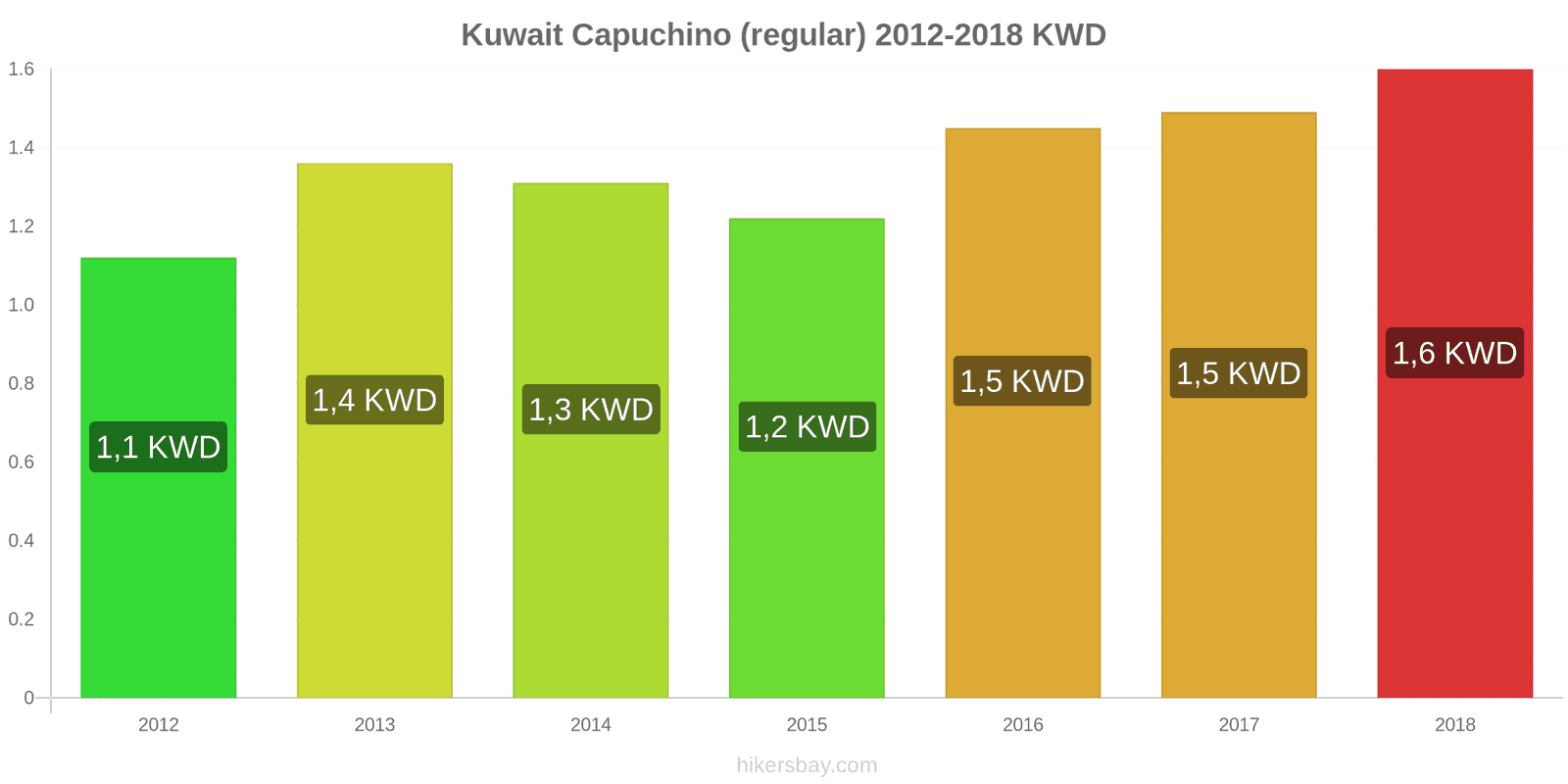 Kuwait cambios de precios Cappuccino hikersbay.com