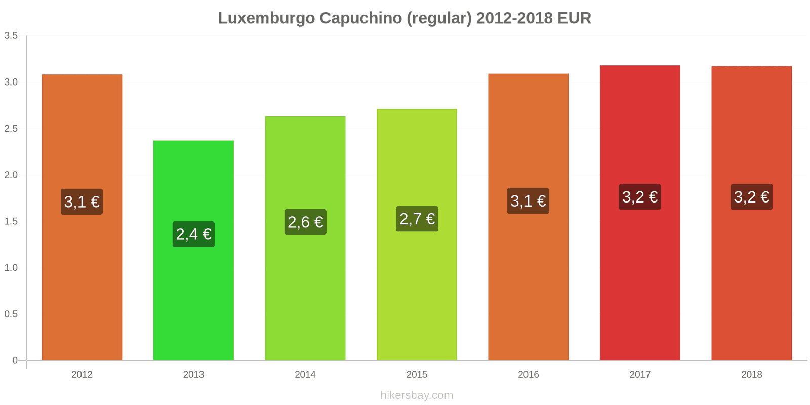 Luxemburgo cambios de precios Cappuccino hikersbay.com