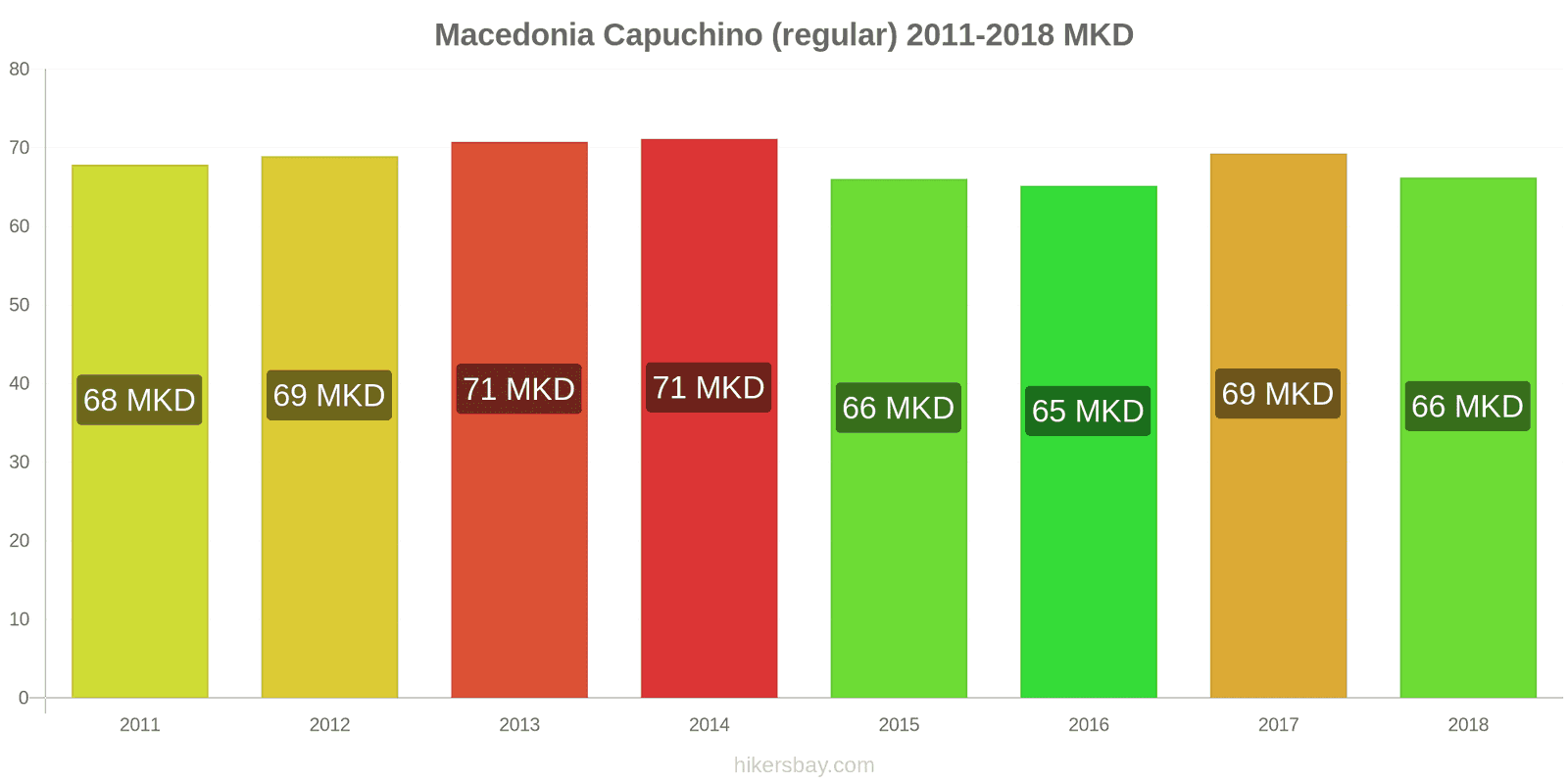 Macedonia cambios de precios Cappuccino hikersbay.com