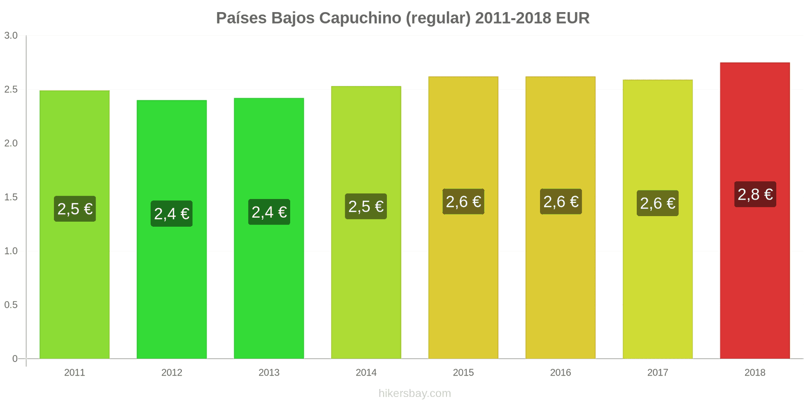 Países Bajos cambios de precios Cappuccino hikersbay.com