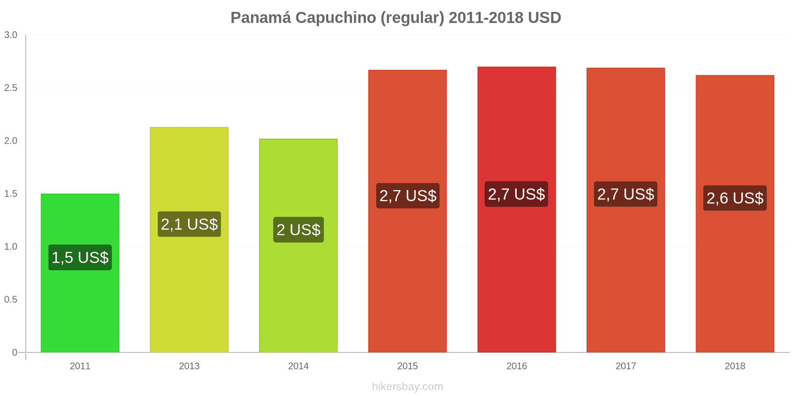 Panamá cambios de precios Cappuccino hikersbay.com