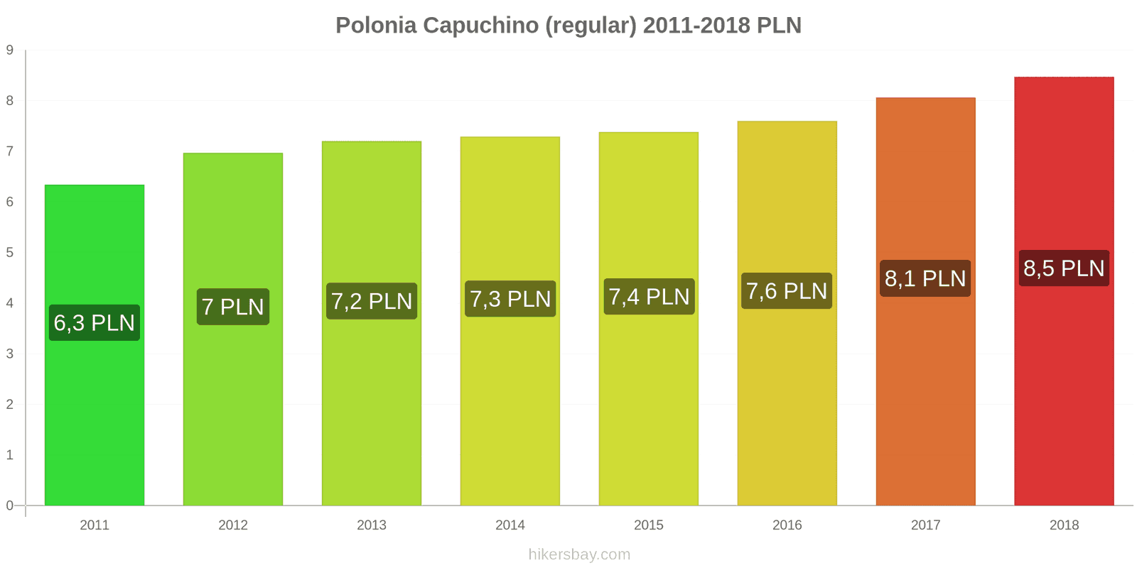 Polonia cambios de precios Cappuccino hikersbay.com