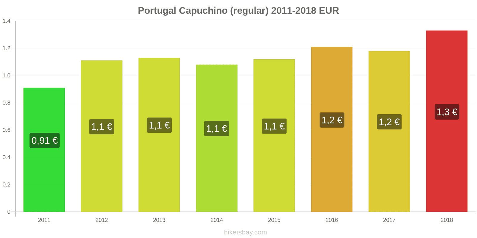 Portugal cambios de precios Cappuccino hikersbay.com