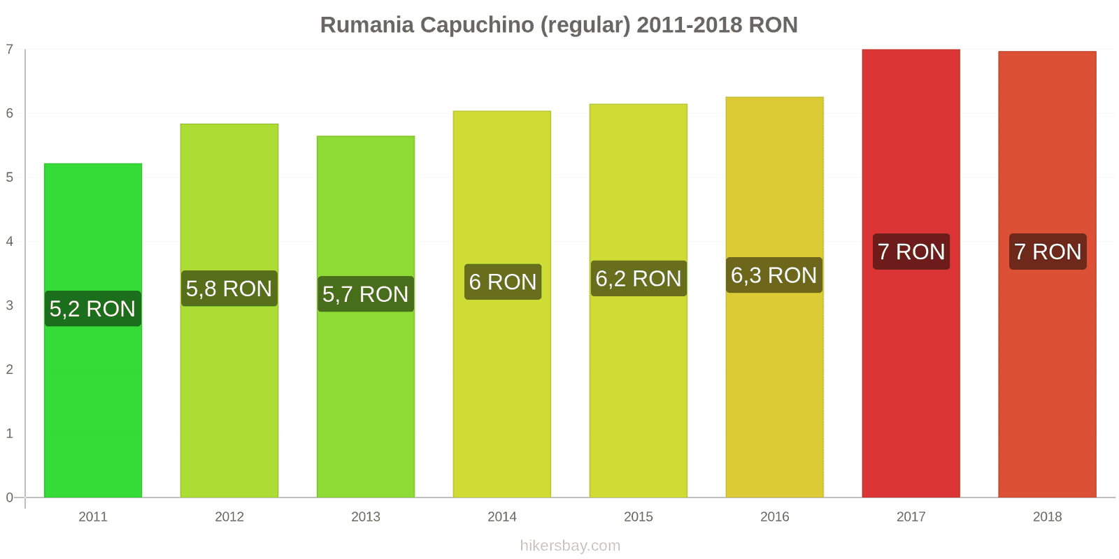 Rumania cambios de precios Cappuccino hikersbay.com