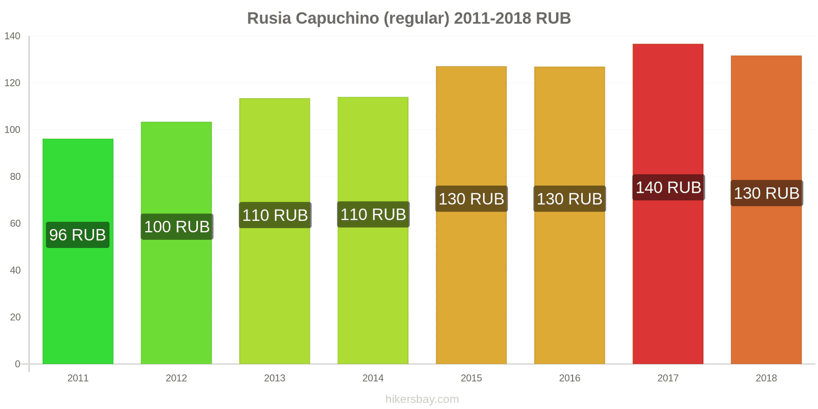 Rusia cambios de precios Cappuccino hikersbay.com