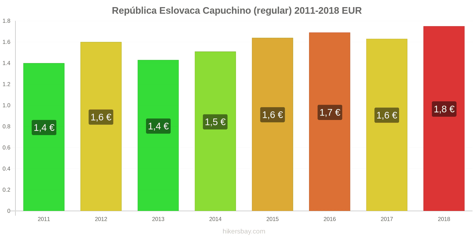 República Eslovaca cambios de precios Cappuccino hikersbay.com