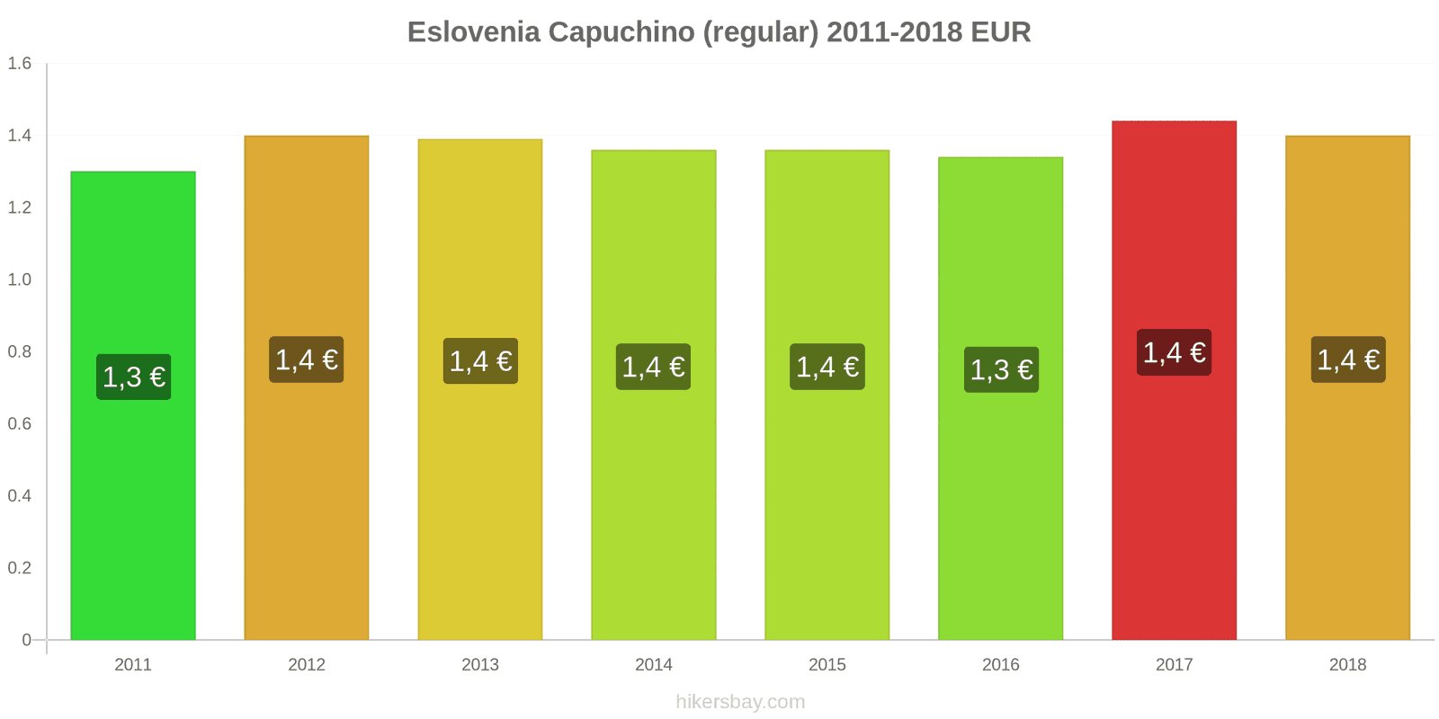 Eslovenia cambios de precios Cappuccino hikersbay.com