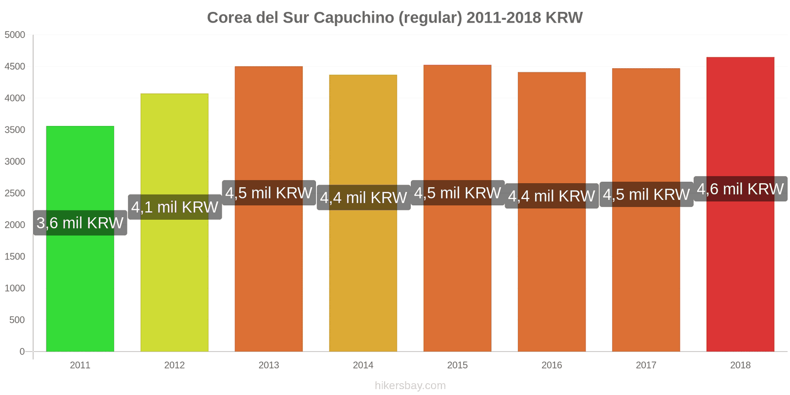 Corea del Sur cambios de precios Cappuccino hikersbay.com