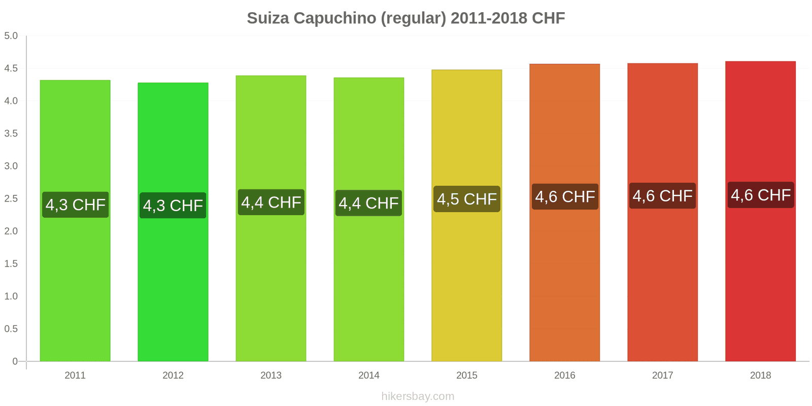 Suiza cambios de precios Cappuccino hikersbay.com