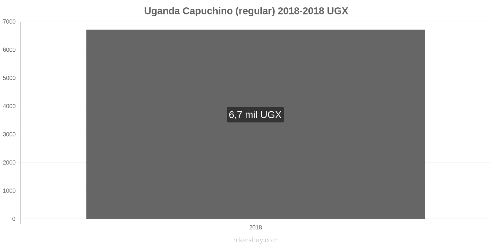 Uganda cambios de precios Cappuccino hikersbay.com