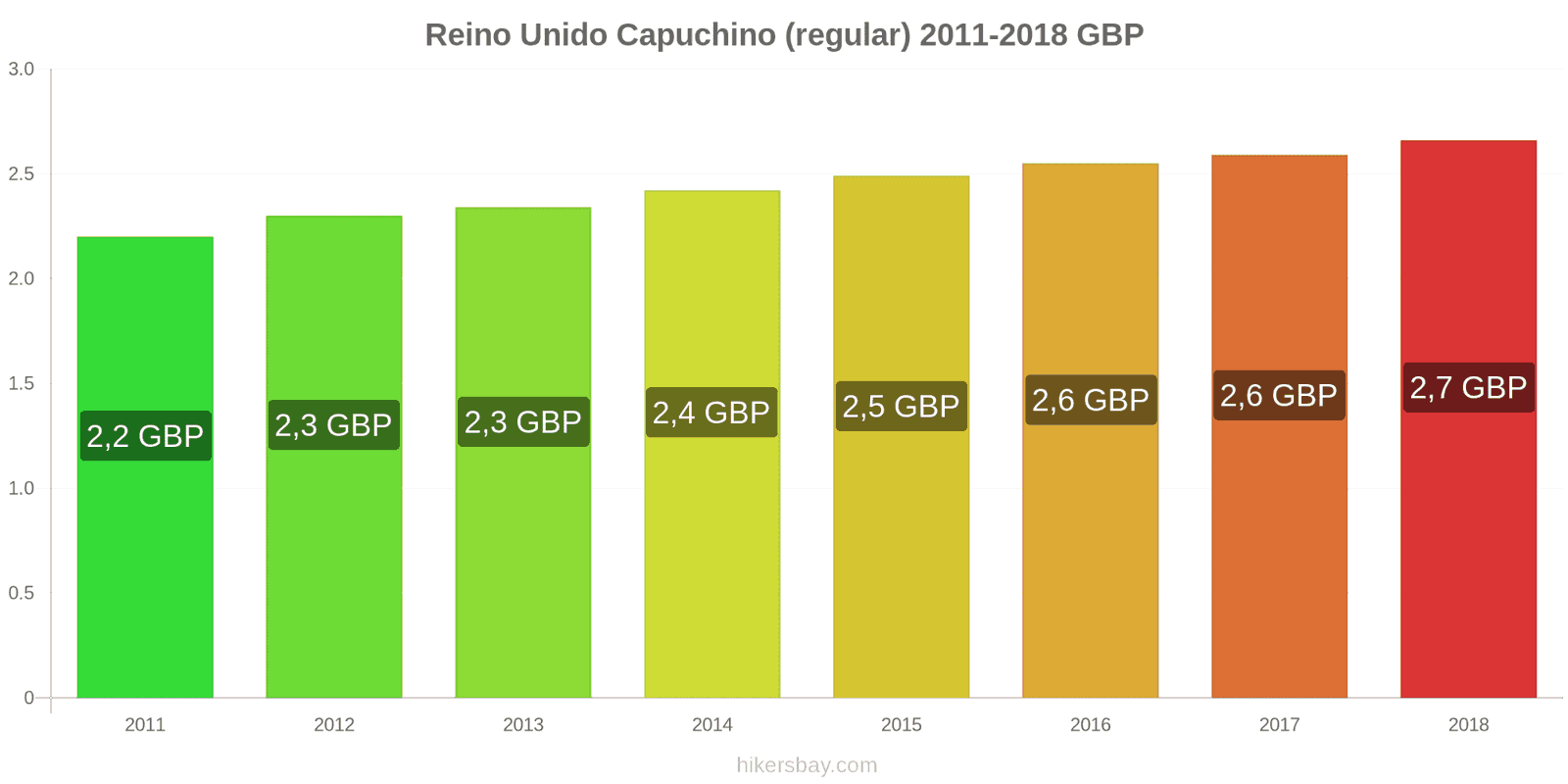 Reino Unido cambios de precios Cappuccino hikersbay.com