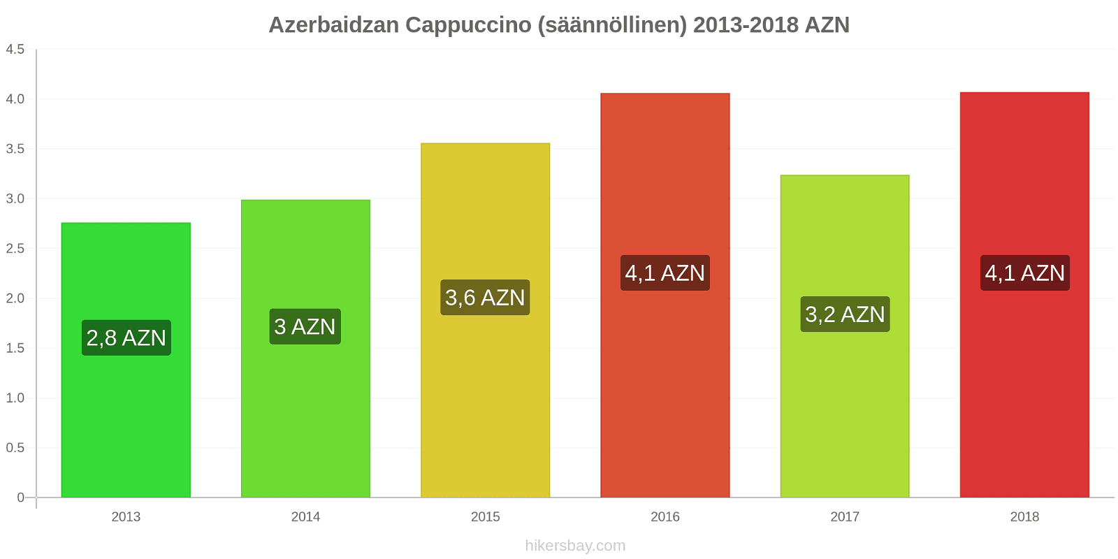 Azerbaidzan hintojen muutokset Cappuccino (säännöllinen) hikersbay.com
