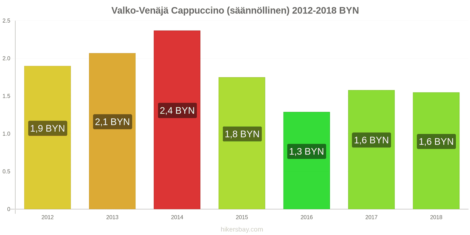 Valko-Venäjä hintojen muutokset Cappuccino hikersbay.com