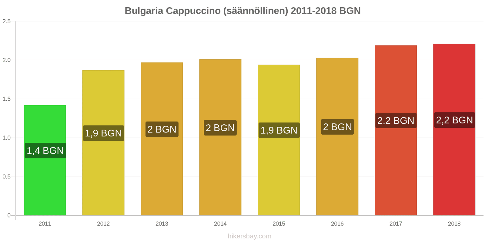 Bulgaria hintojen muutokset Cappuccino (säännöllinen) hikersbay.com