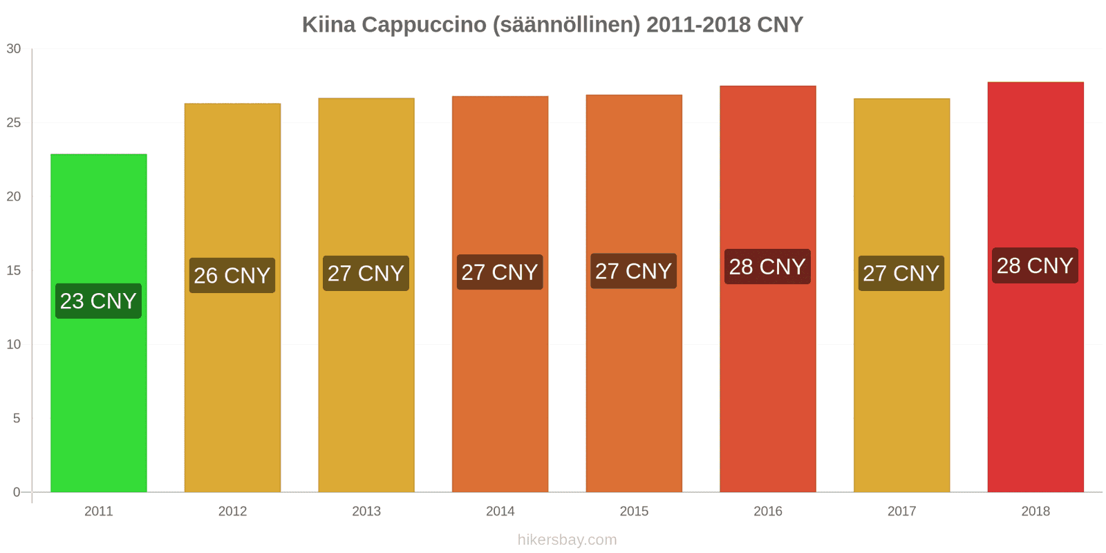 Kiina hintojen muutokset Cappuccino hikersbay.com