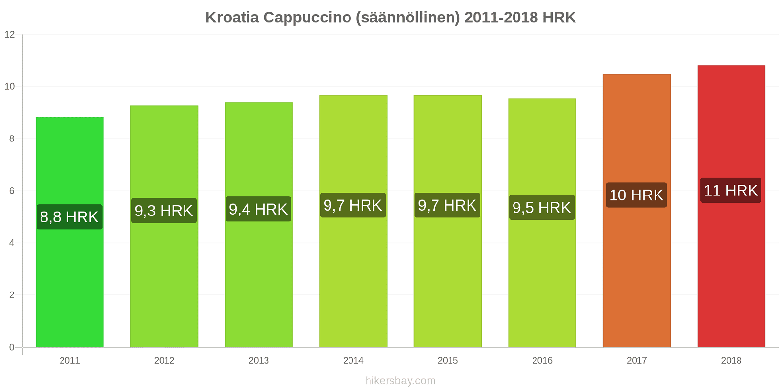 Kroatia hintojen muutokset Cappuccino (säännöllinen) hikersbay.com