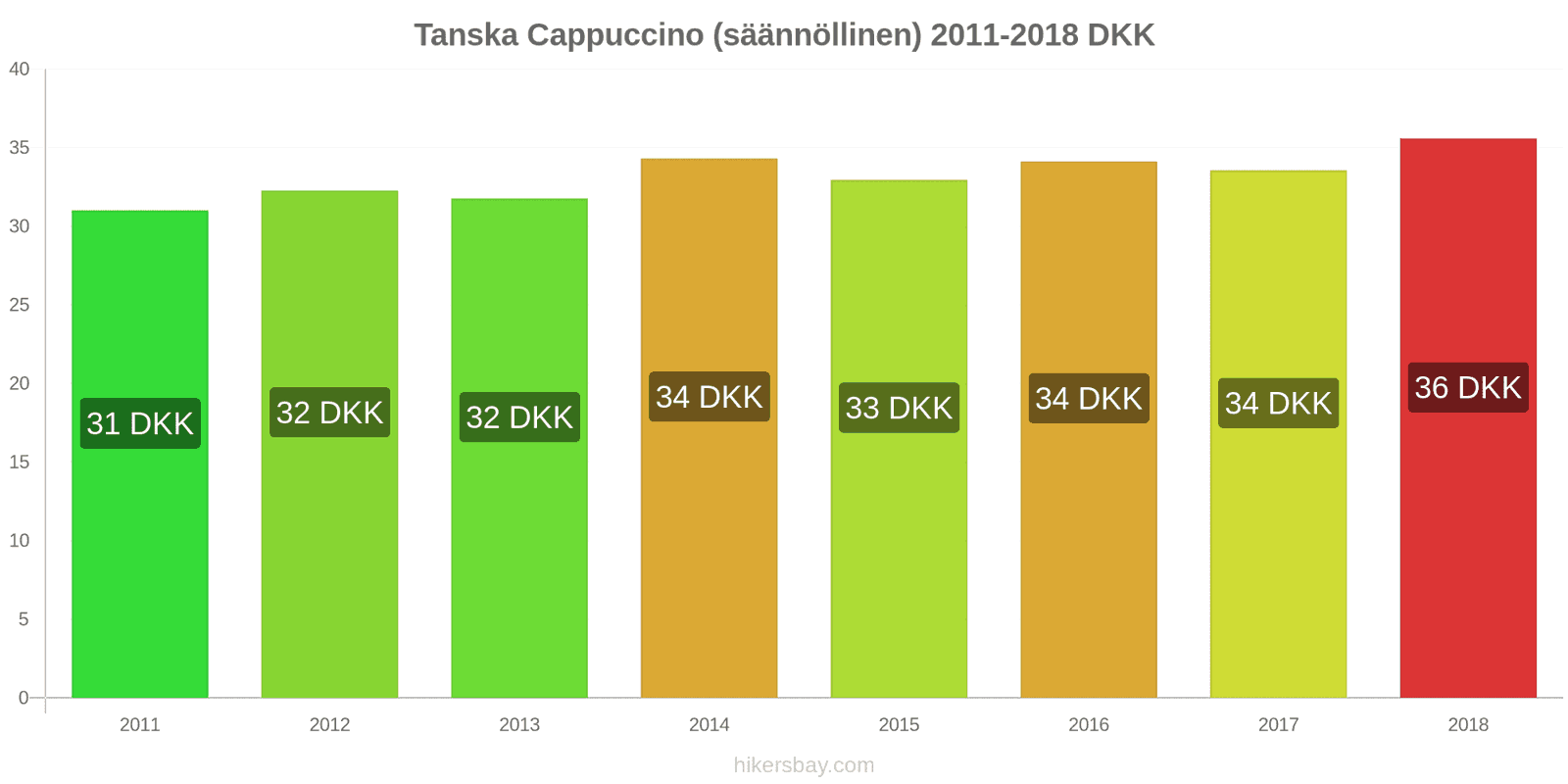 Tanska hintojen muutokset Cappuccino hikersbay.com