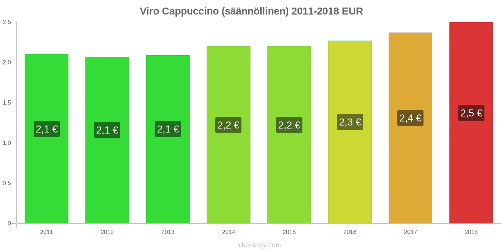 Viro hintojen muutokset Cappuccino hikersbay.com