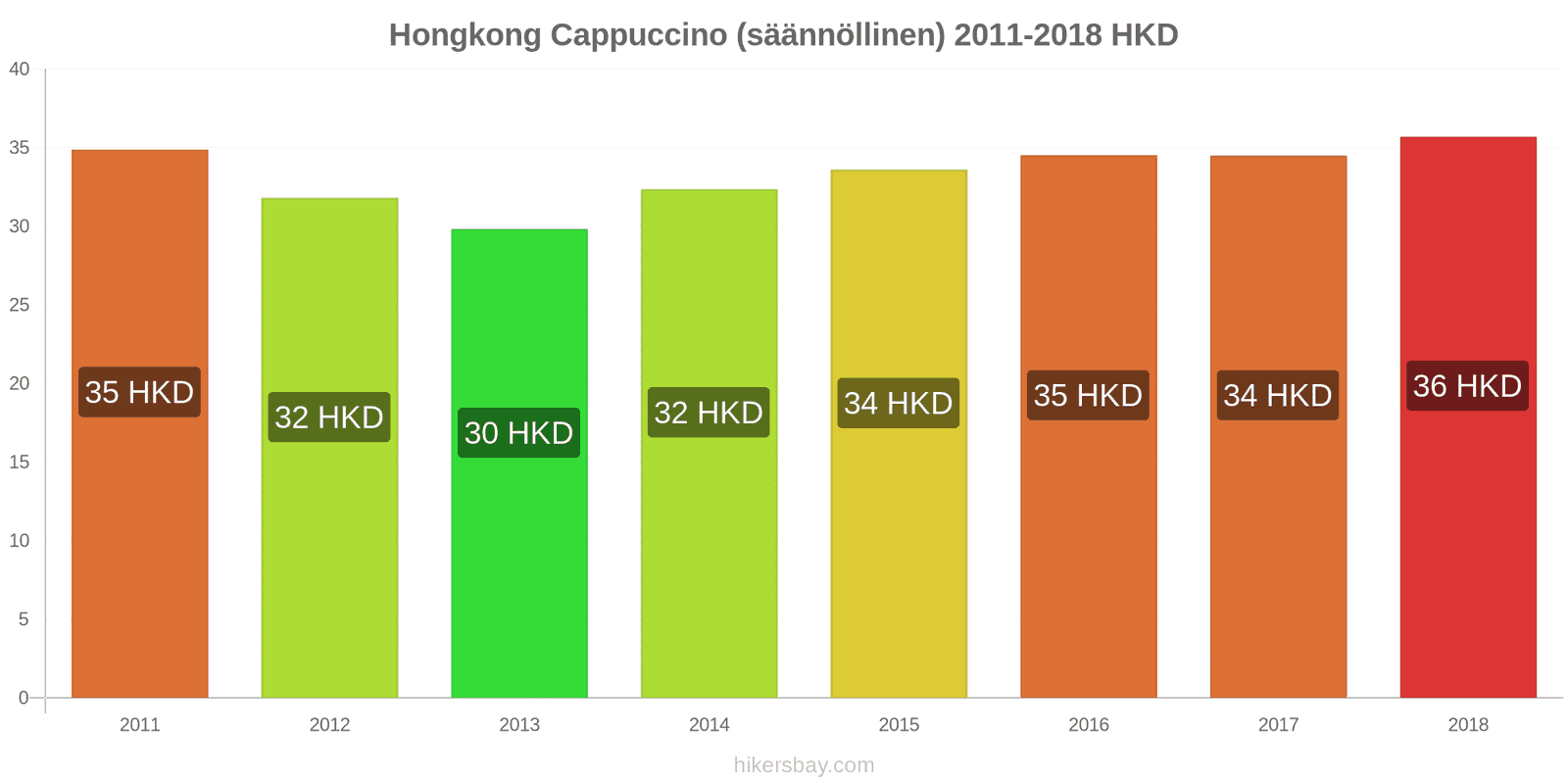 Hongkong hintojen muutokset Cappuccino hikersbay.com