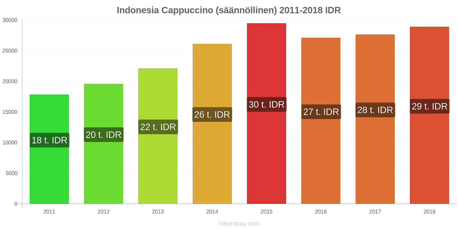 Indonesia hintojen muutokset Cappuccino (säännöllinen) hikersbay.com