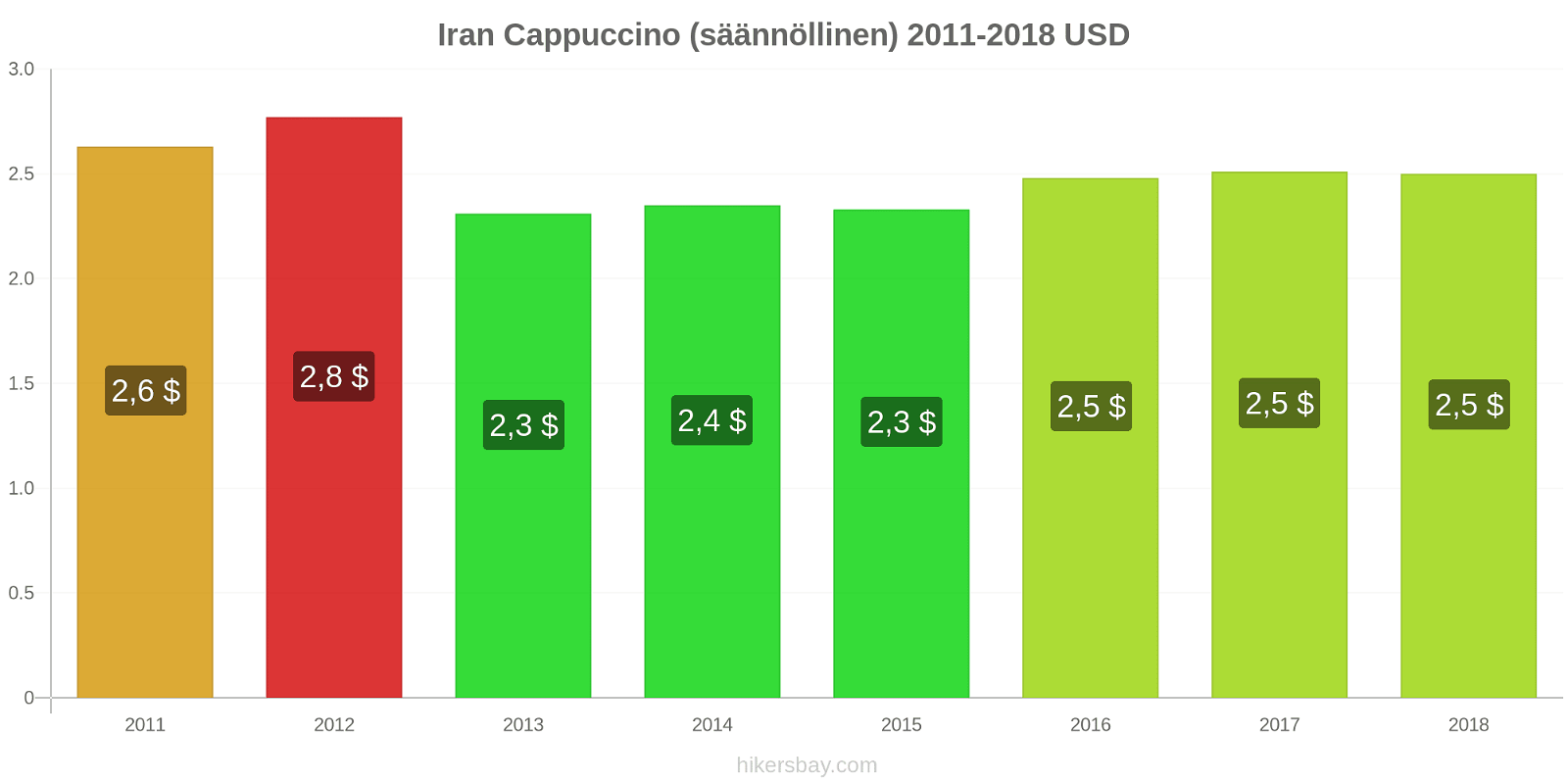 Iran hintojen muutokset Cappuccino hikersbay.com