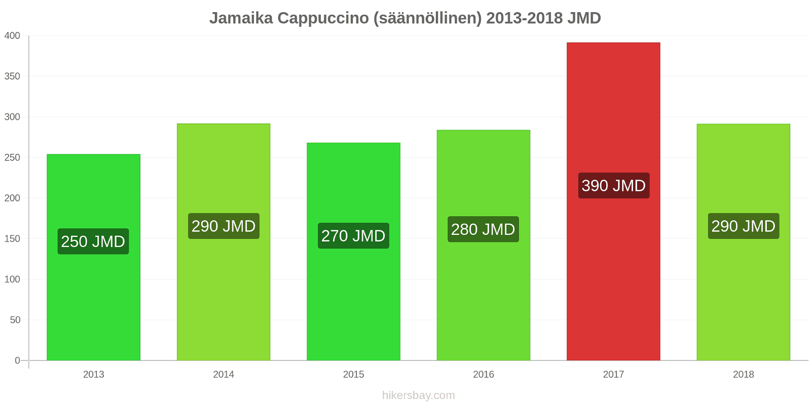Jamaika hintojen muutokset Cappuccino (säännöllinen) hikersbay.com