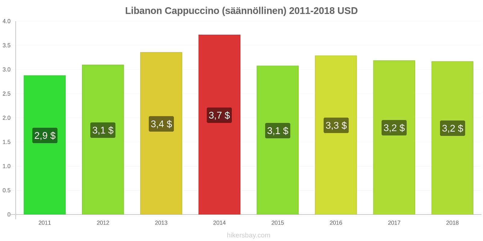 Libanon hintojen muutokset Cappuccino hikersbay.com
