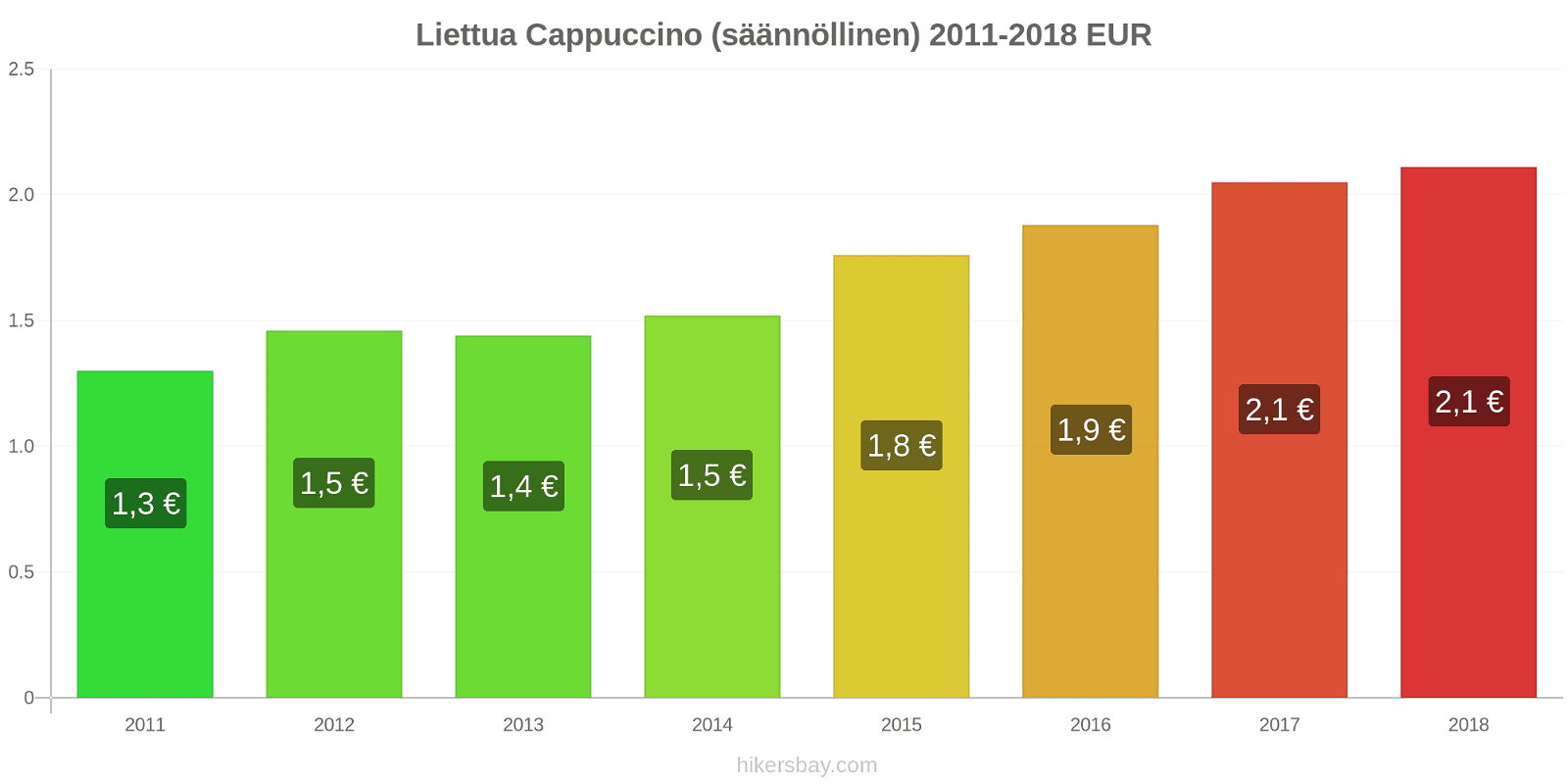 Liettua hintojen muutokset Cappuccino (säännöllinen) hikersbay.com